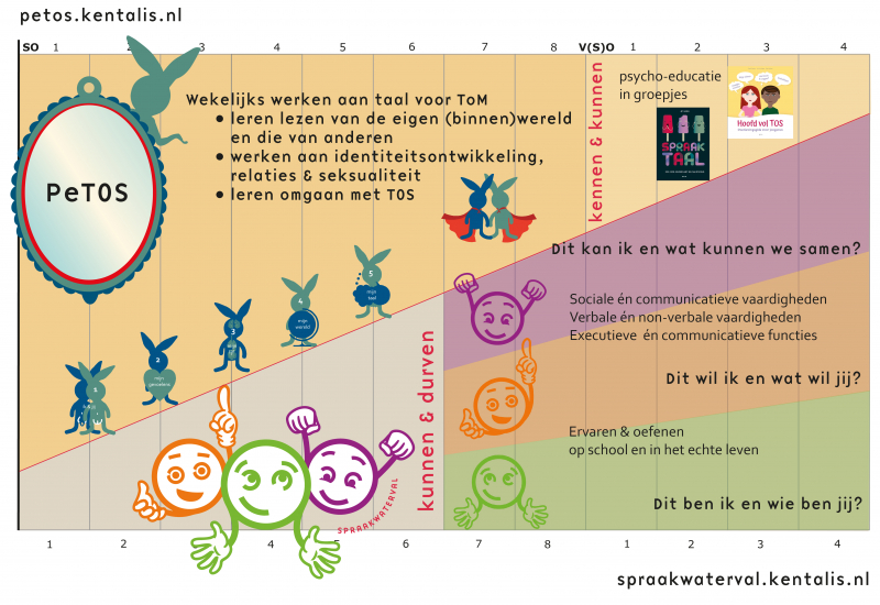 Visualisatie